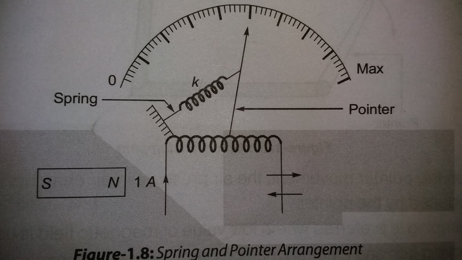 Torque in indicating Instrument (Deflecting, Controlling, Damping)