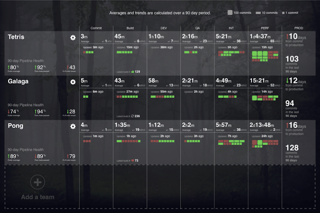 Product dashboard of Hygieia