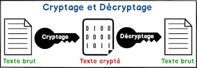 Différence entre hachage et cryptage