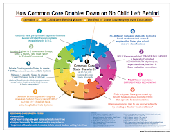 Common Core State Standards Double-Down