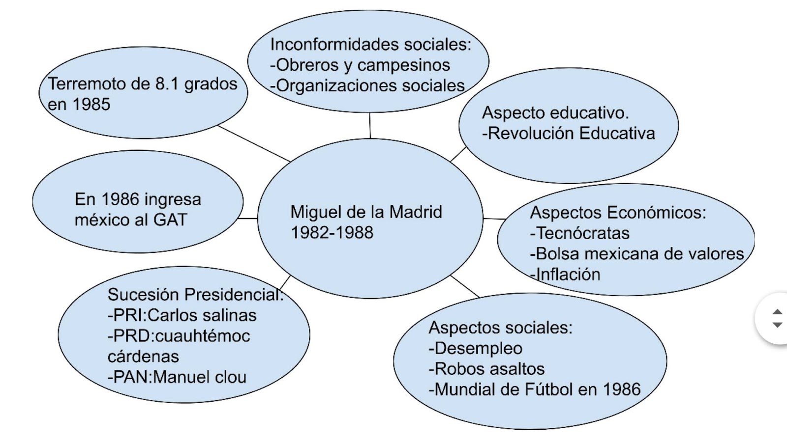 Mapa mental Miguel de la Madrid Mapa mental Miguel de la Madrid