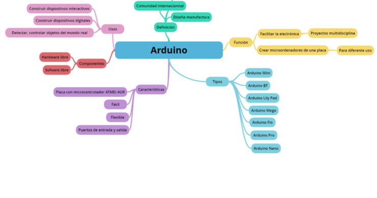 mapa mental de arduino