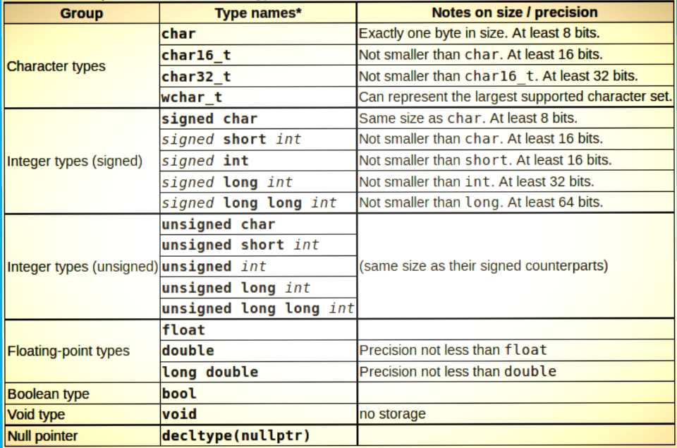 basic data types in c basic data types in c