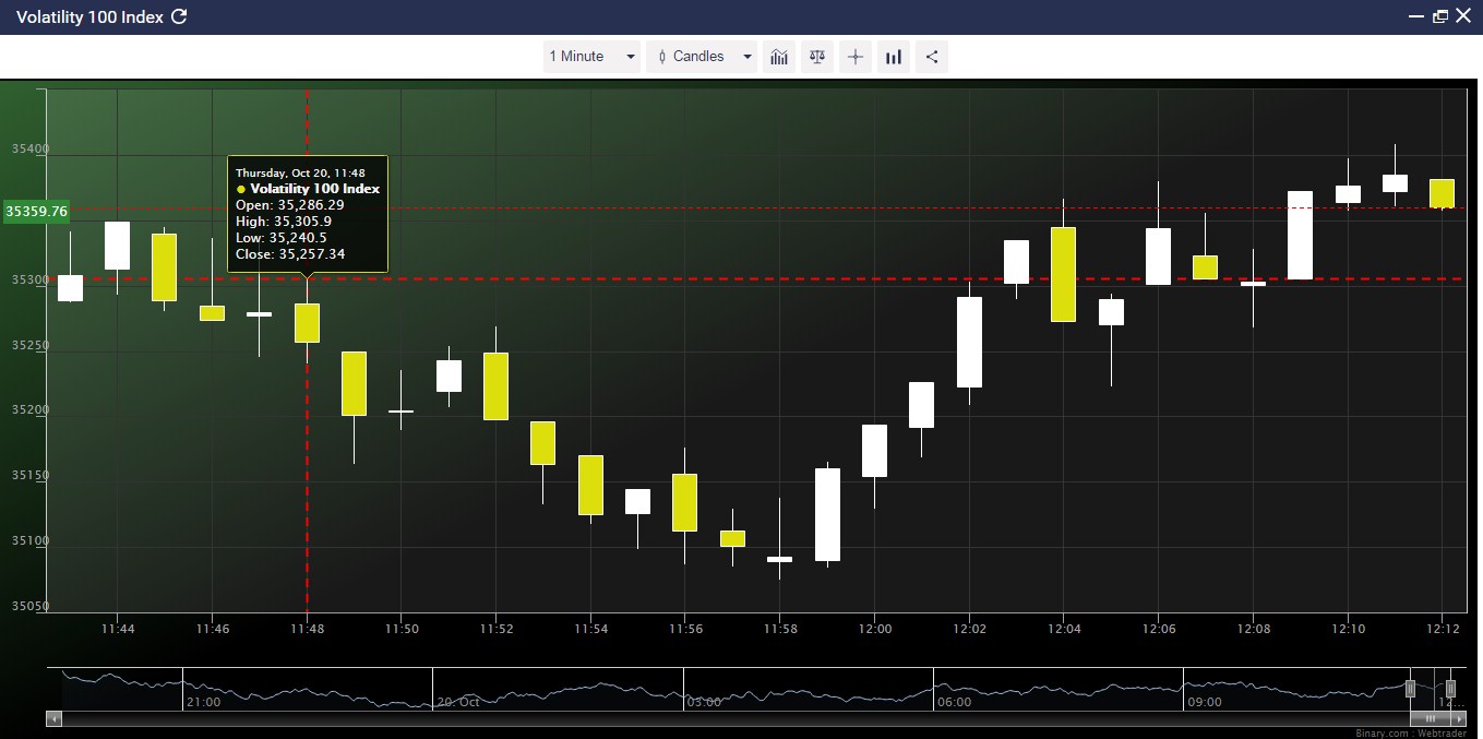 Технический анализ бинарных опционов. Стратегия взлета и падения стран. Min index. Min index. Min index.