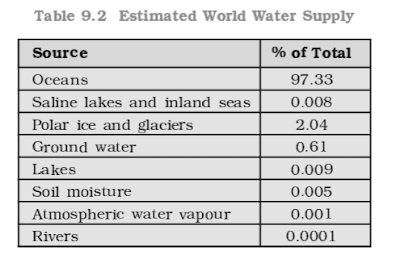 water, water supply, water supply chart