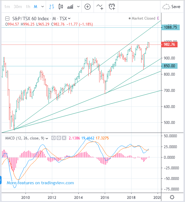 Tsx 60 Index Chart