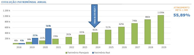 Gráfico 10 - Evolução Patrimônial