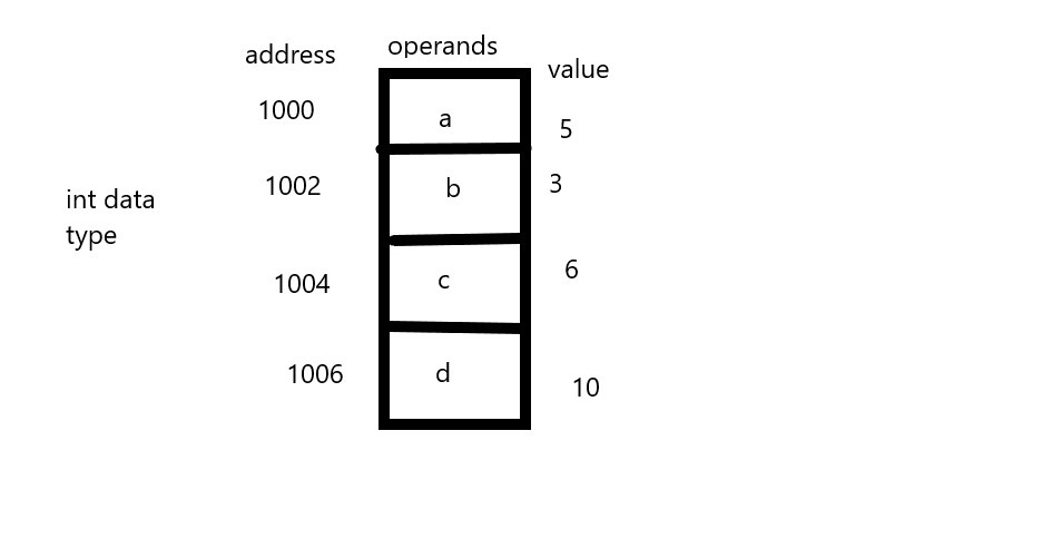 Datatypes in C