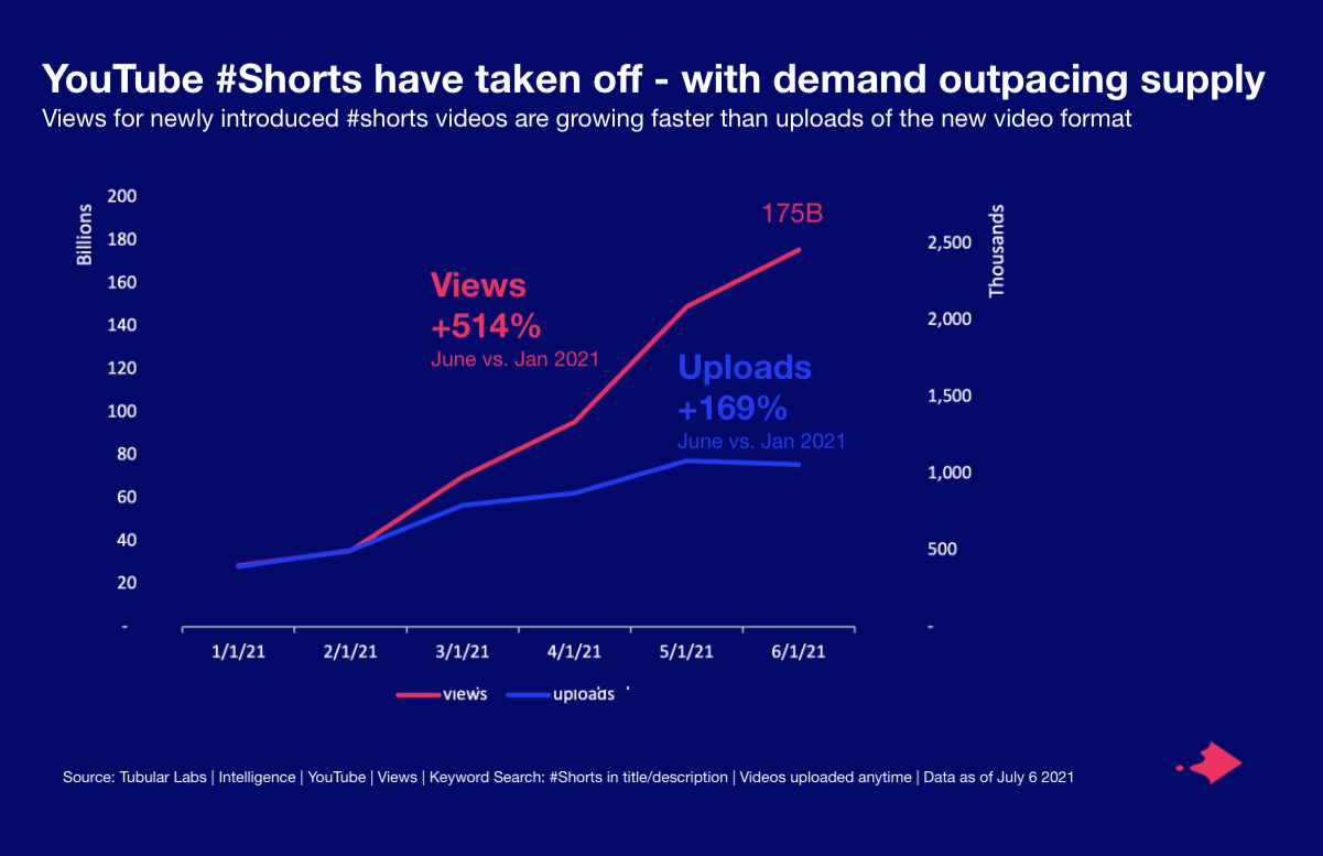 Data Shows, YouTube Shorts Gives Tough Competition To TikTok Soon After Its Global Launch
