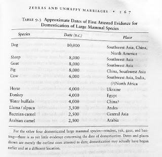 Page 167. Table 9.3. Approximate Dates of First Attested Evidence for Domestication of Large Mammal Species. For the other four domesticated large mammal species—reindeer, yak, gaur, and banteng—there is as yet little evidence concerning the date of domestication. Dates and places shown are merely the earliest ones attested to date; domestication may actually have begun earlier and at a different location. 
