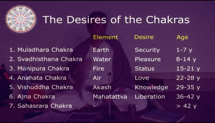 Ausarian Initiation Work: Chakra Mantras, Deities and Images for ...