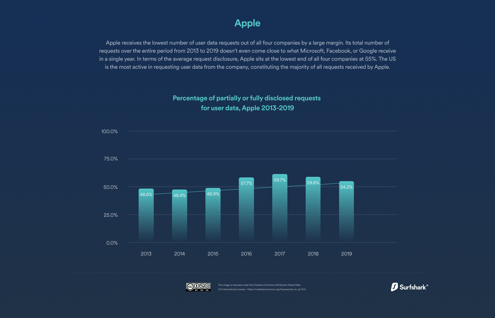 Percentage of partially or fully disclosed requests for user data, Apple 2013-2019