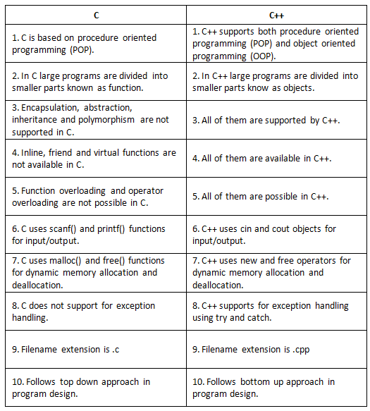 Difference Between C and C++