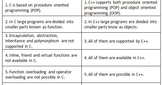 Difference Between C and C++