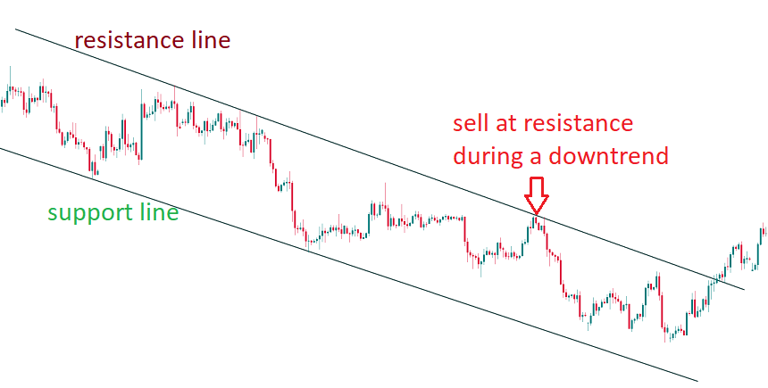 Supported rates. Support Resistance line. Support line. Support and Resistance line Chart. Resistance line trading.