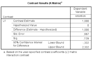 SPSS Interaction Contrast