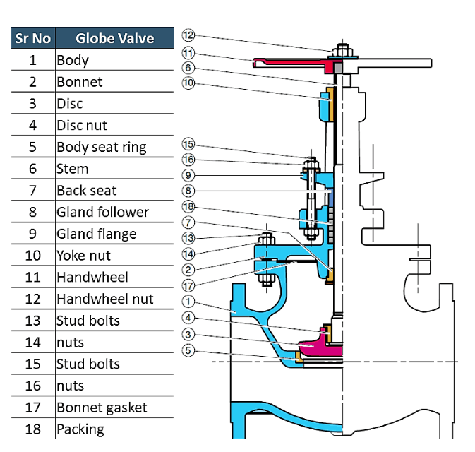 An Introduction To Globe ValvesTypes , Application, And Selection