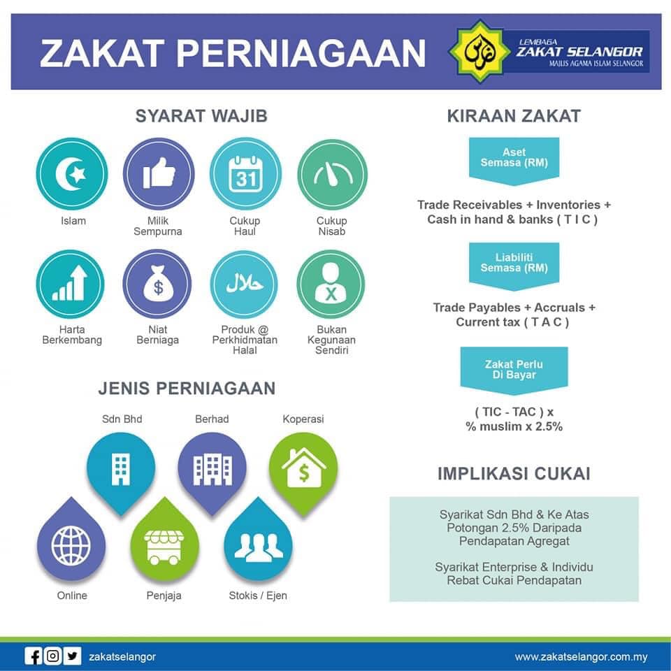 PENIAGAAN YANG WAJIB MENUNAIKAN ZAKAT PERNIAGAAN