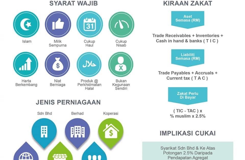 Cara Pengiraan Zakat Perniagaan  #5 klik butang proceed to payment.