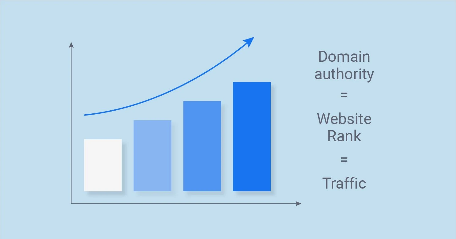 Significance of Domain Authority and Page Rankings