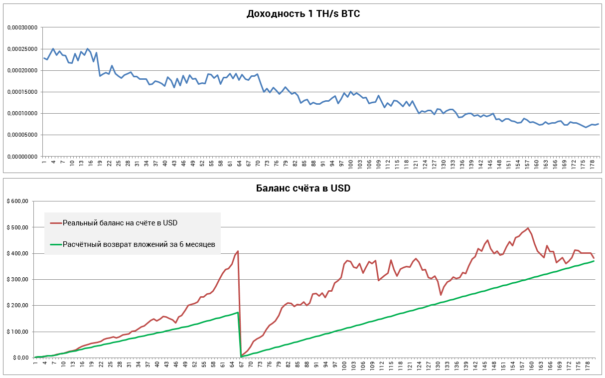 S p 500 за 100 лет шиллеру. 120 th s доходность. калькулятор прибыли майнинга. 1 th сколько mh. майнинг калькулятор.