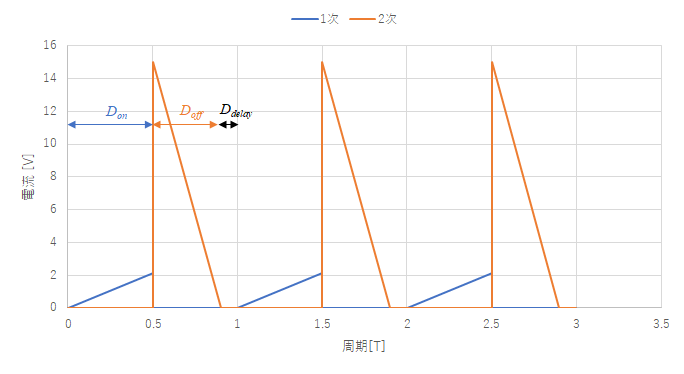 プログラミングな日々 フルアナログの自励式フライバック コンバータを自作する
