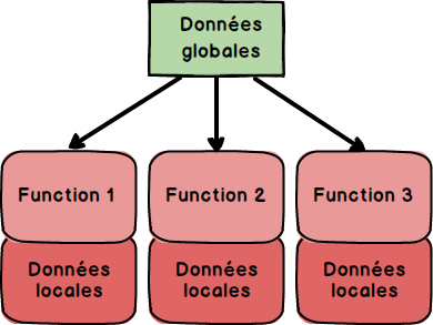 Différence entre programmation procédurale et orientée objet