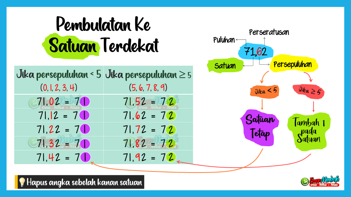 Contoh Pembulatan Angka Atau Bilangan Ke Desimal Satuan Puluhan Ratusan Dan Ribuan Terdekat Eman Mendrofa