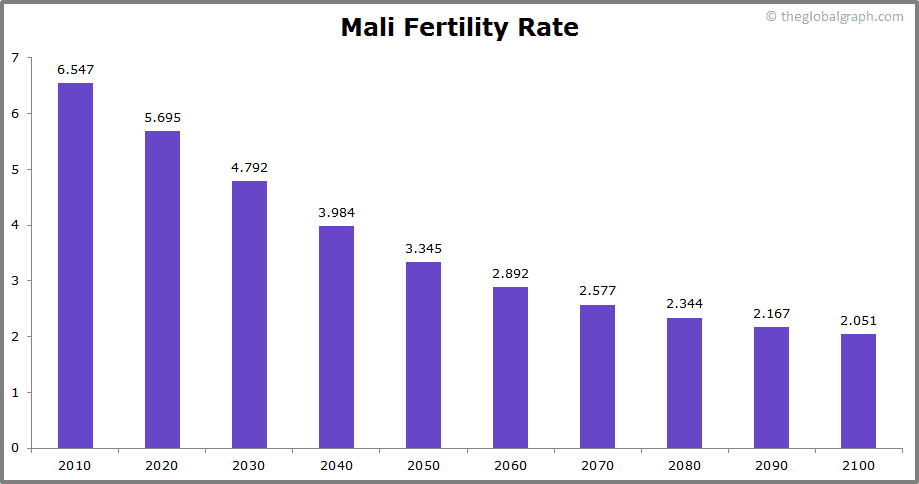 
Mali
 Fertility Rate kids per women
 