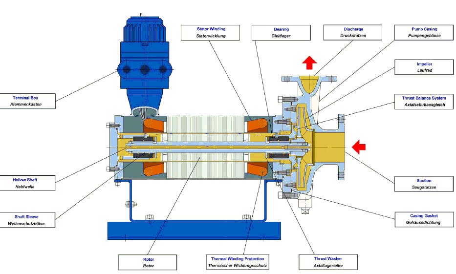 TYPES OF CENTRIFUGAL PUMPS