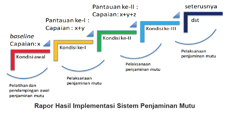 Penjelasan Tentang Spmi Dan Spme Sistem Penjaminan Mutu Internal Dan Sistem Penjaminan Mutu Eksternal Dadang Jsn