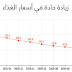 أسعار المواد الغذائية ترتفع عالميا بنسبة 40% "التفاصيل"   