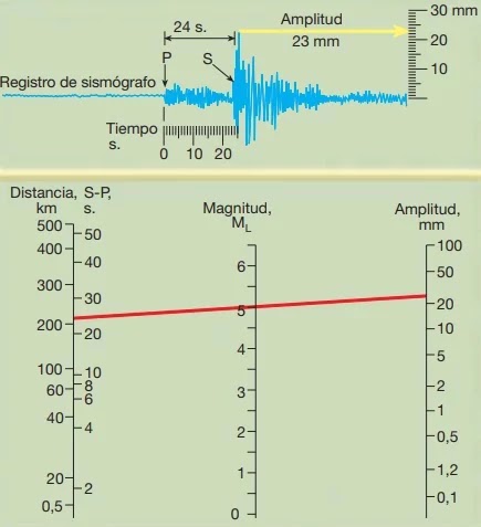 Determinación gráfica de la Magnitud Richter