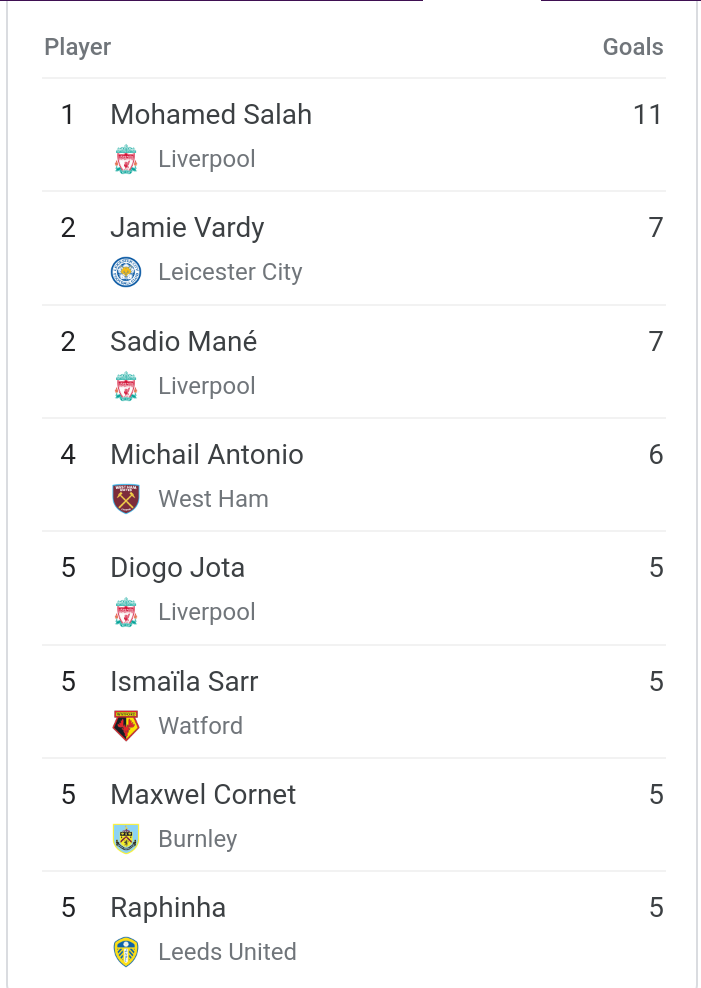 Premier League Top Scorers Chart