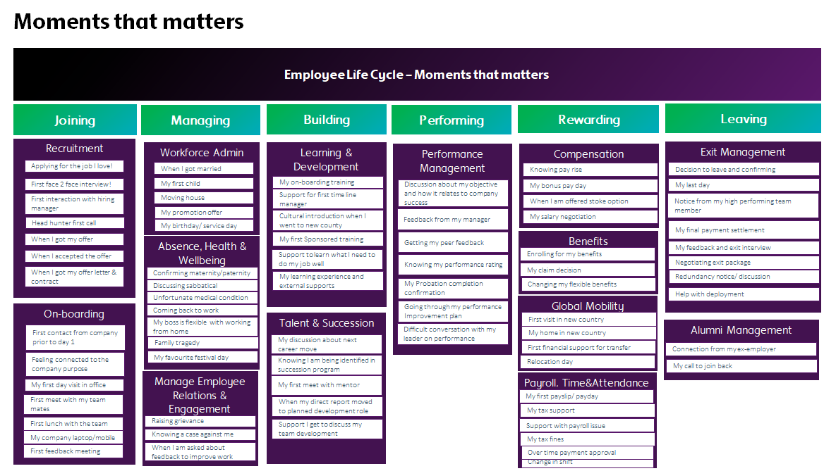 Employee experience and moments that matters HR Operational