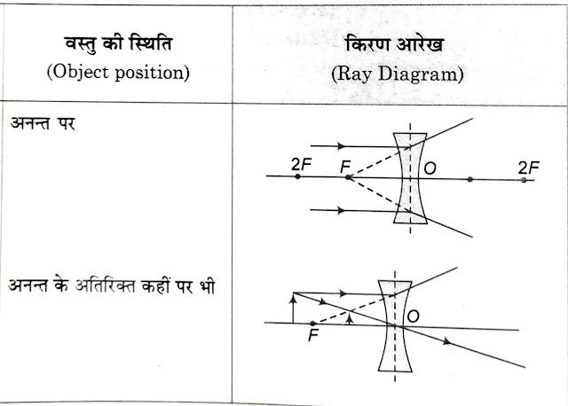 अवतल लेंस (Rules for Formation of Image by Concave Lens ) द्वारा प्रतिबिम्ब का बनना