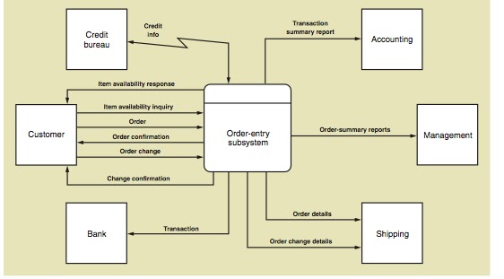 Analysis and Design