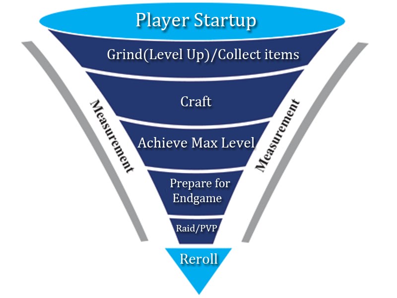 Game Theory The Funnel System