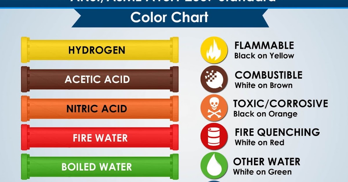Pipe Color Code Standard and Piping Color Codes Chart ( Clear Explanation )