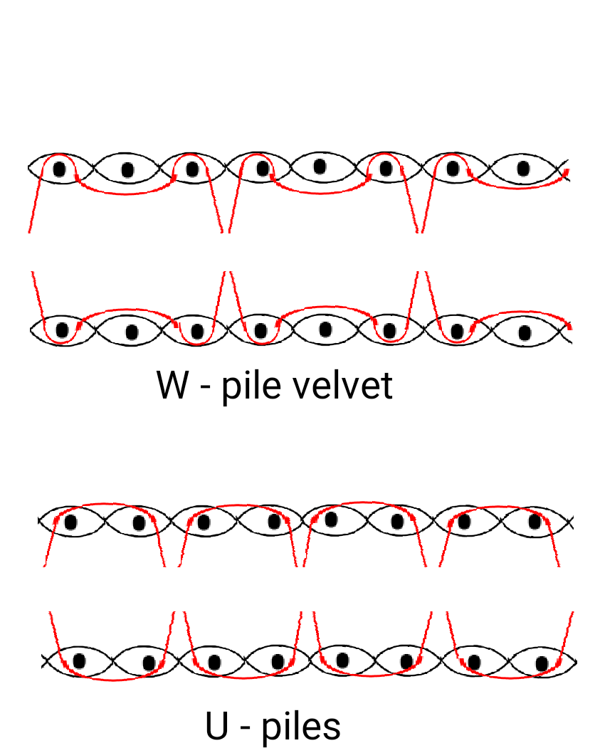 Textile Adviser WOVEN VELVET FABRIC, TYPES OF VELVET FABRICS, METHOD