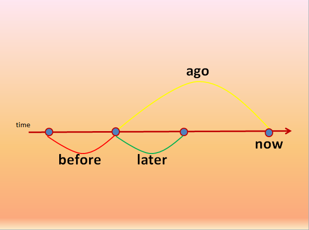 There here this that. косвенная речь в английском наречия. Ago before разница. Indirect speech. разница между this that these those.
