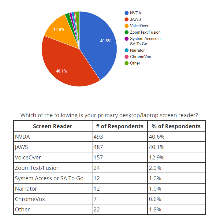 Accesibilidad en la  2019