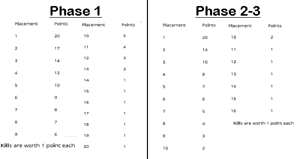 Phase 2-Phase3 point distribution: