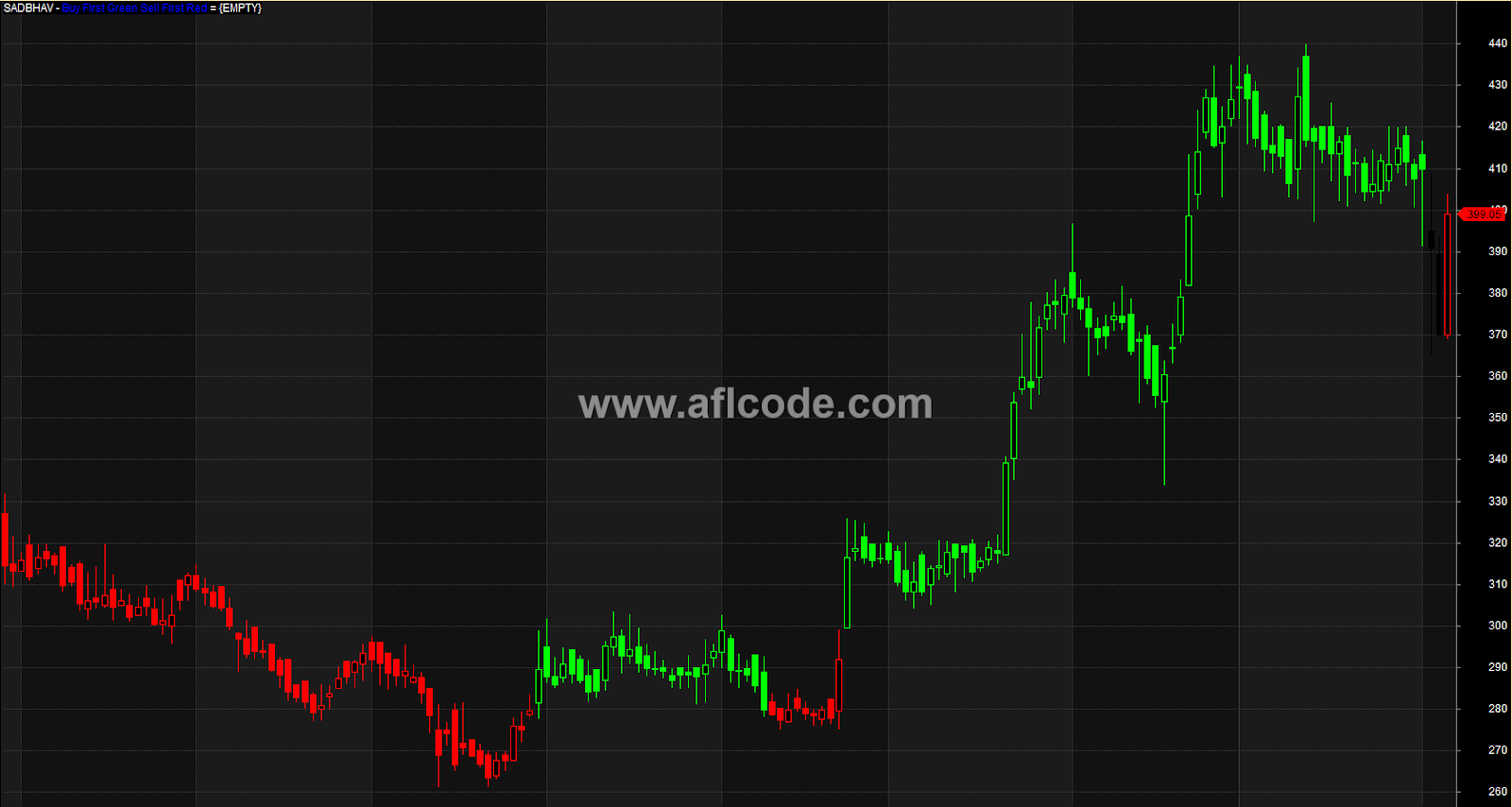 Buy First Green Sell First Red The Sure AFL Latest