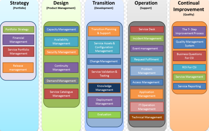 nilayalbayli: ITIL, COBIT AND ISO 27001