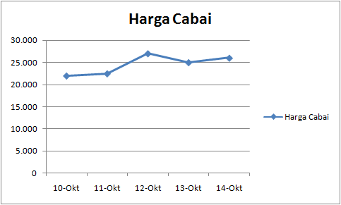 Contoh diagram garis