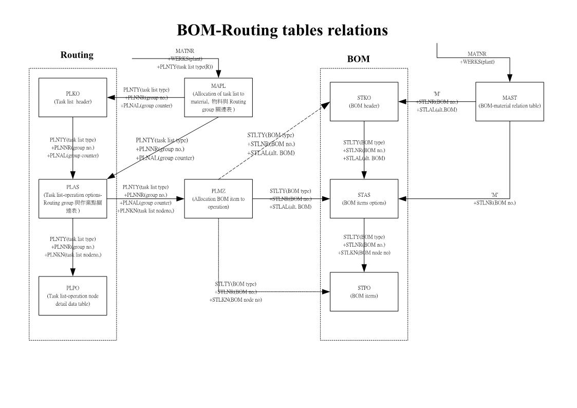 F.W.知識瑣記 SAP BOM Routing 資料表關聯圖
