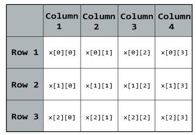 C++ Arrays, Multidimensional Arrays, C++ Function and Array, C++ String