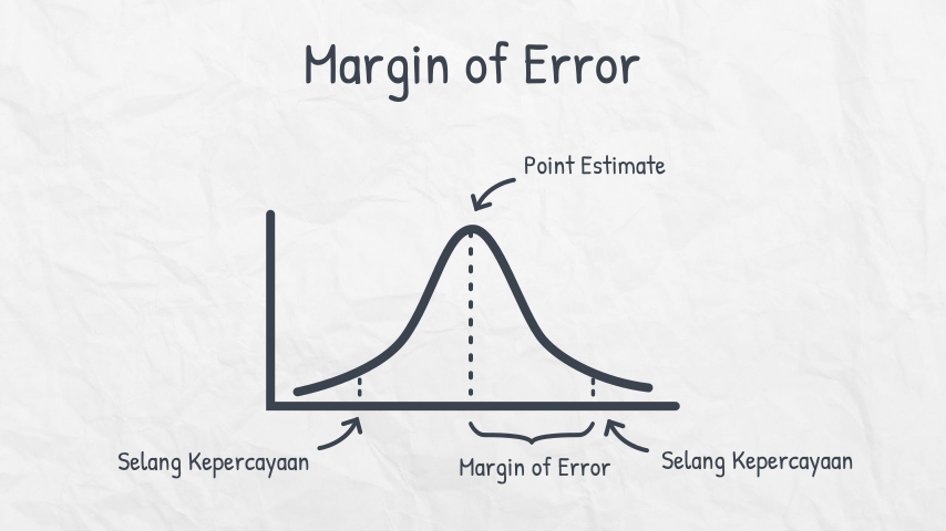 Margin of Error Formula. The margins of Error. Margin of Error статистика. Point of the Error.