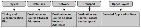 Pengertian dan Cara Kerja OSI Layer Pada Jaringan 9_